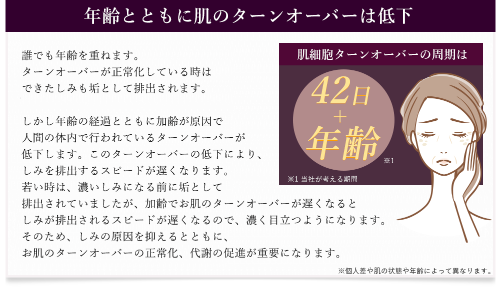 【30代、40代を過ぎると急にしみが増えるのはなぜ？】誰でも歳を取ります。お肌のターンオーバーが促進されており、正常化している時は、出来たしみも垢として排出されます。しかし、年齢の経過とともに加齢が原因で、人間の体内で行われているターンオーバーが低下します。このターンオーバーの低下により、しみを排出するスピードが遅くなります。若い時は、濃いしみになる前に垢として排出されていましたが、加齢でお肌のターンオーバーが遅くなると、しみが排出されるスピードが遅くなるので、濃く目立つようになります。そのため、しみの原因を抑えるとともに、お肌のターンオーバーの促進、正常化が重要になります。